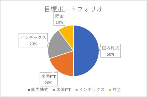 目標ポートフォリオ