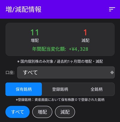 増減配情報